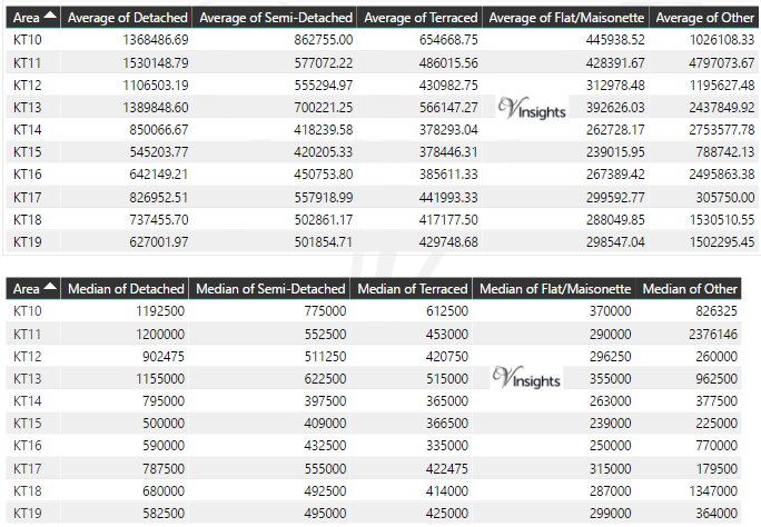 KT Property Market - Average & Median Sales Price By Postcode